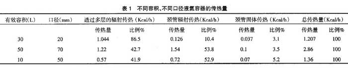 不同容積、不同口徑液氮容器的傳熱量